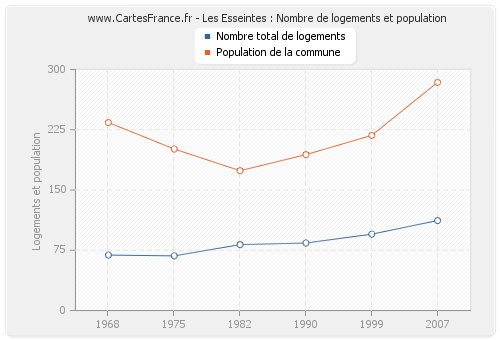 Les Esseintes : Nombre de logements et population